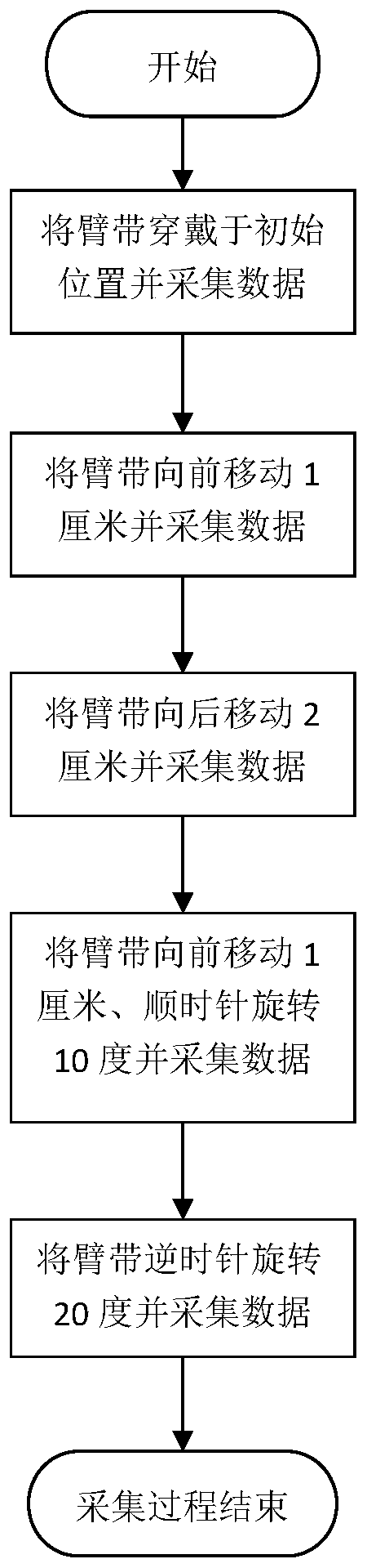 A gesture detection system and method insensitive to wearing position offset based on an FMG armlet