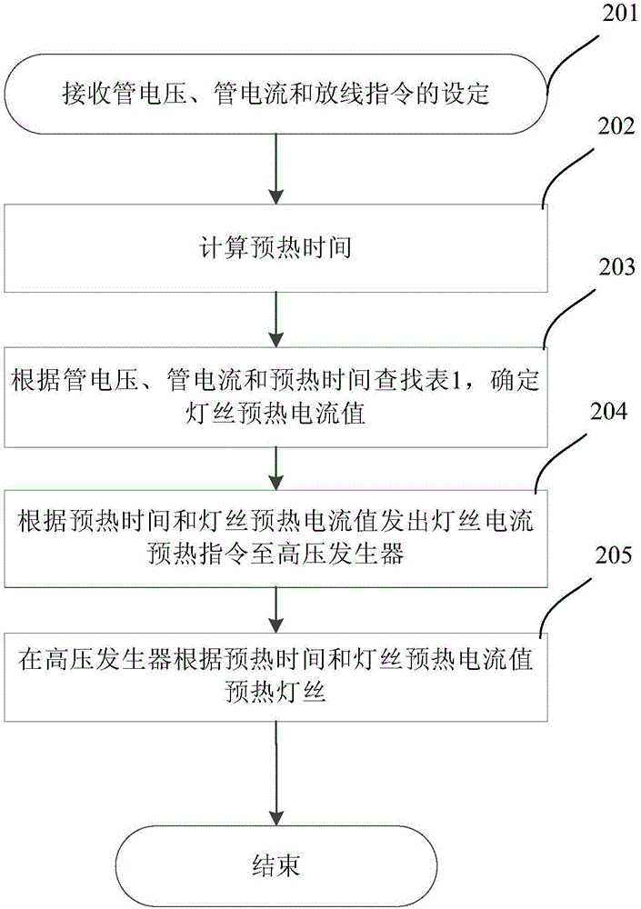 Preheating method and circuit of X-ray tube lamp filament of CT equipment