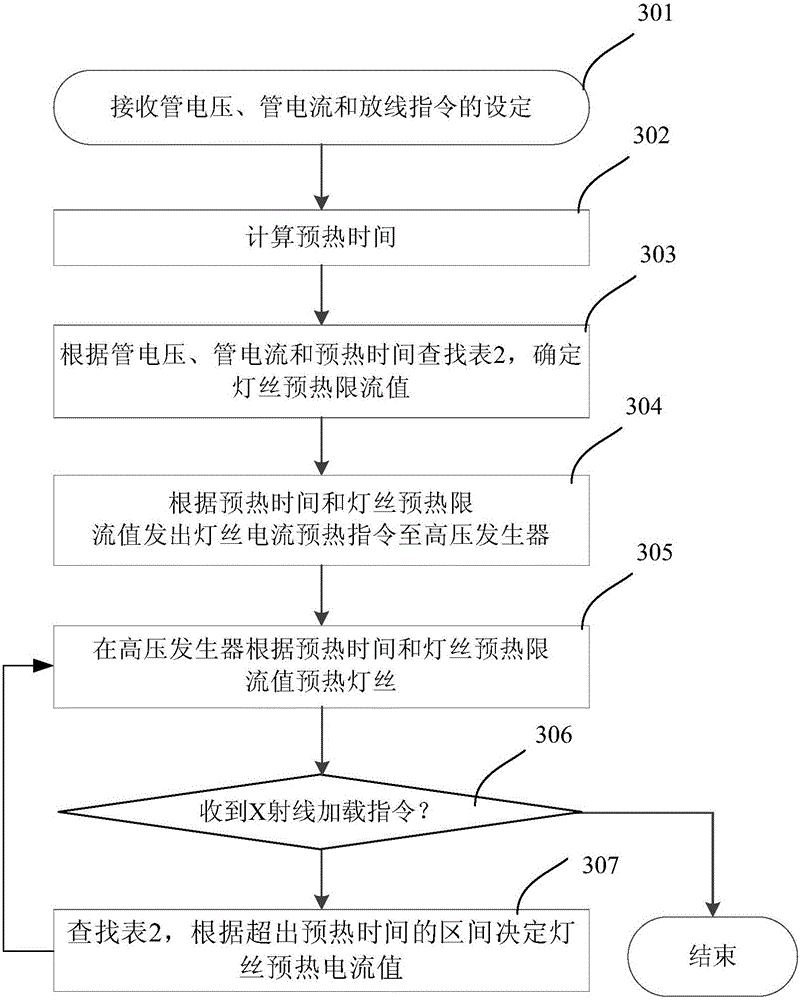 Preheating method and circuit of X-ray tube lamp filament of CT equipment