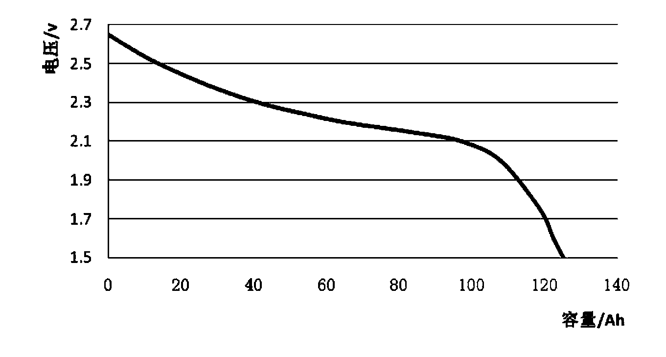 Lithium ion power cell and preparation method of lithium ion power cell