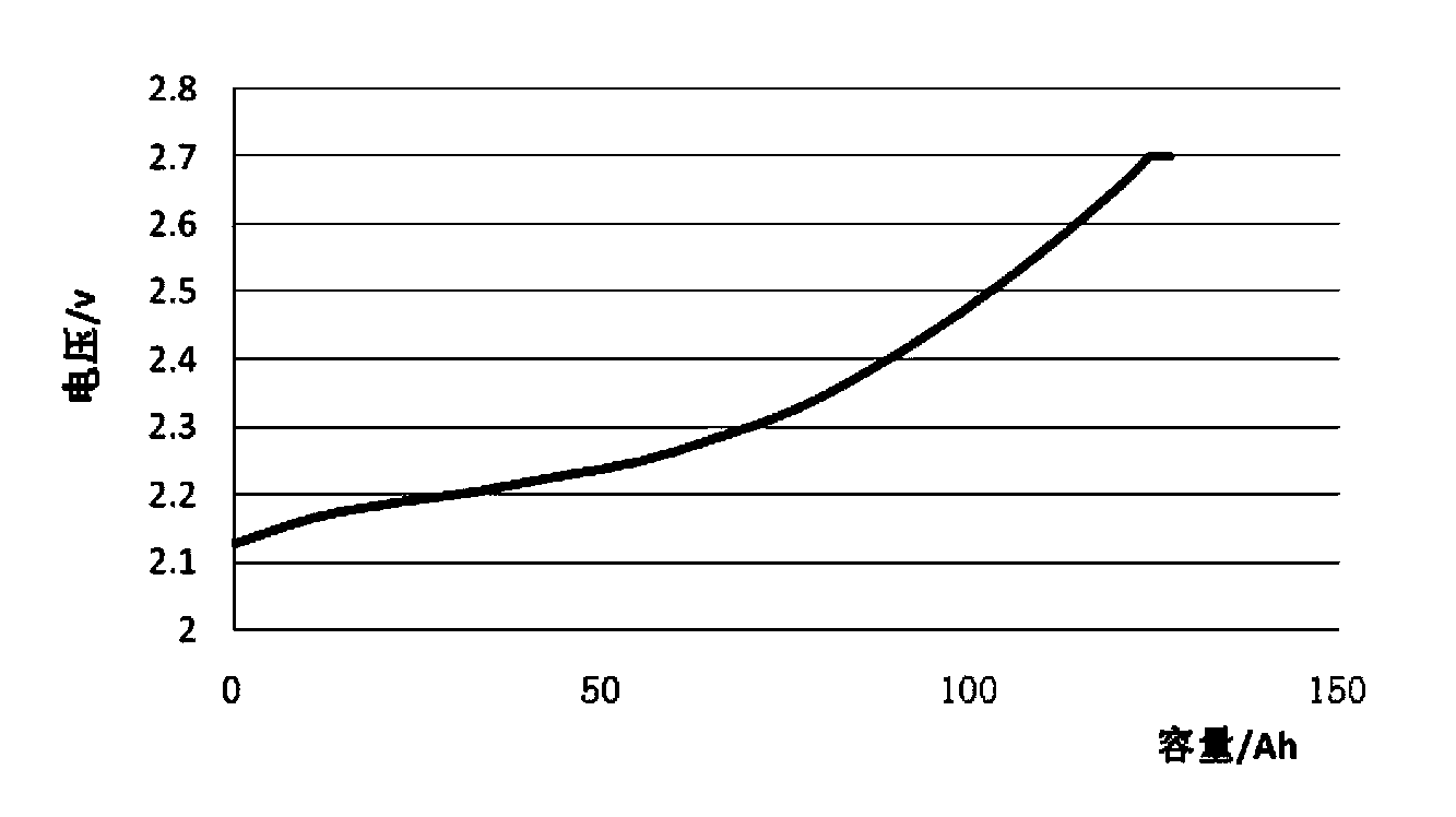 Lithium ion power cell and preparation method of lithium ion power cell