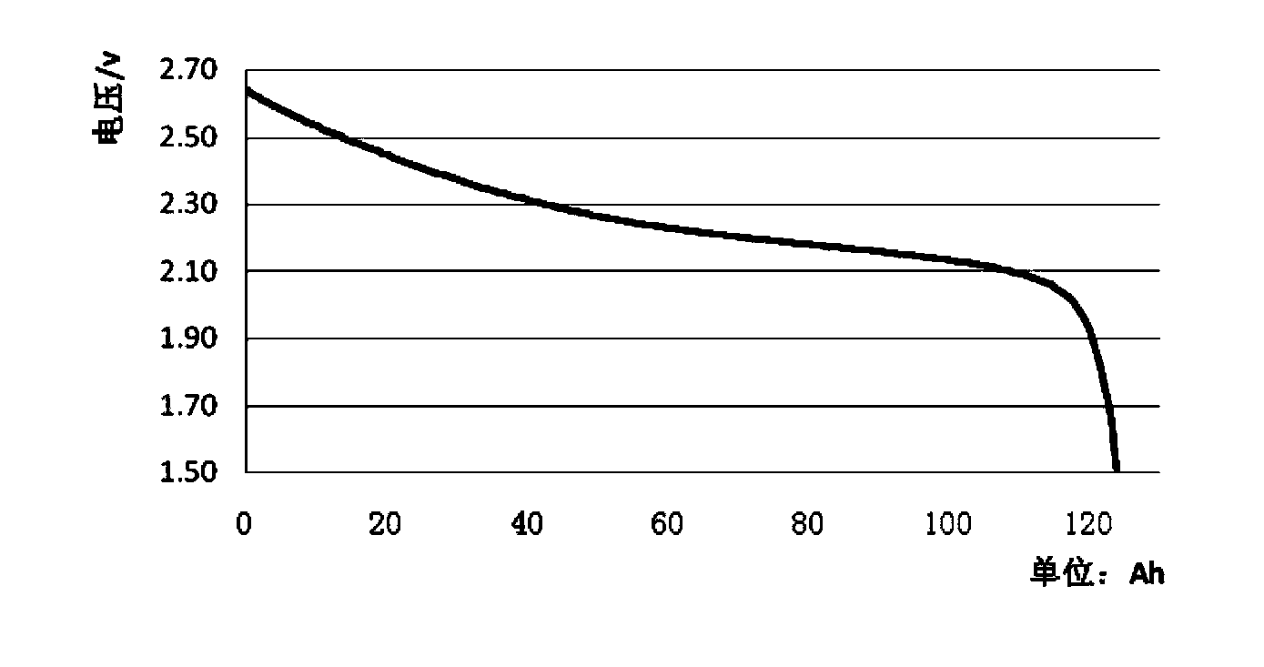 Lithium ion power cell and preparation method of lithium ion power cell