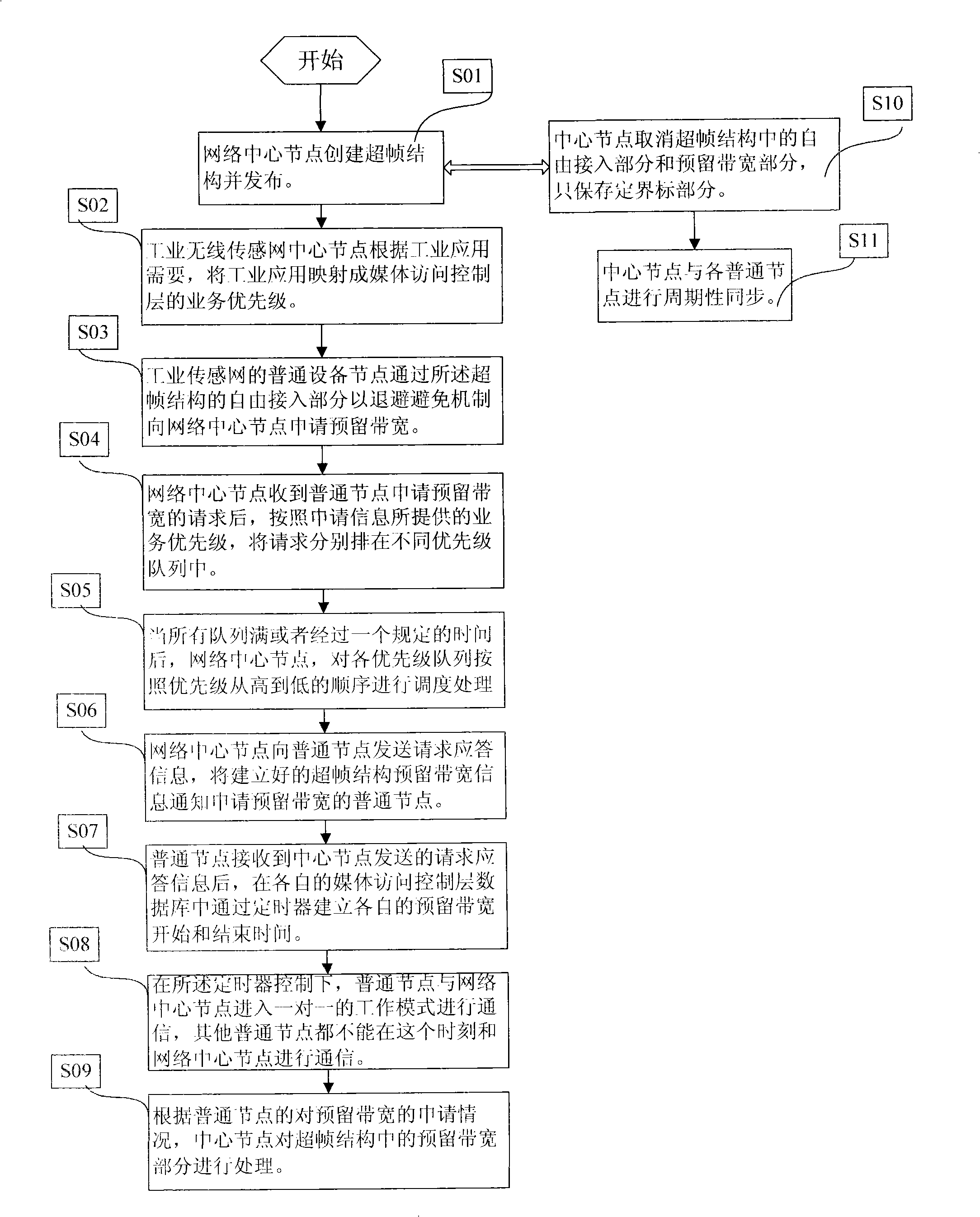 Real-time scheduling method suitable for industrial sensor network