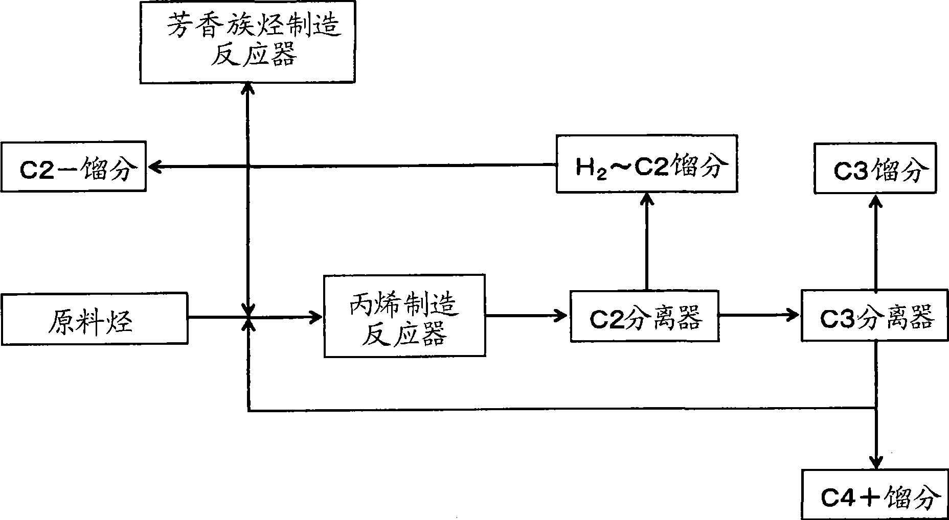 Process for production of propylene and aromatic hydrocarbon, and apparatus for the process