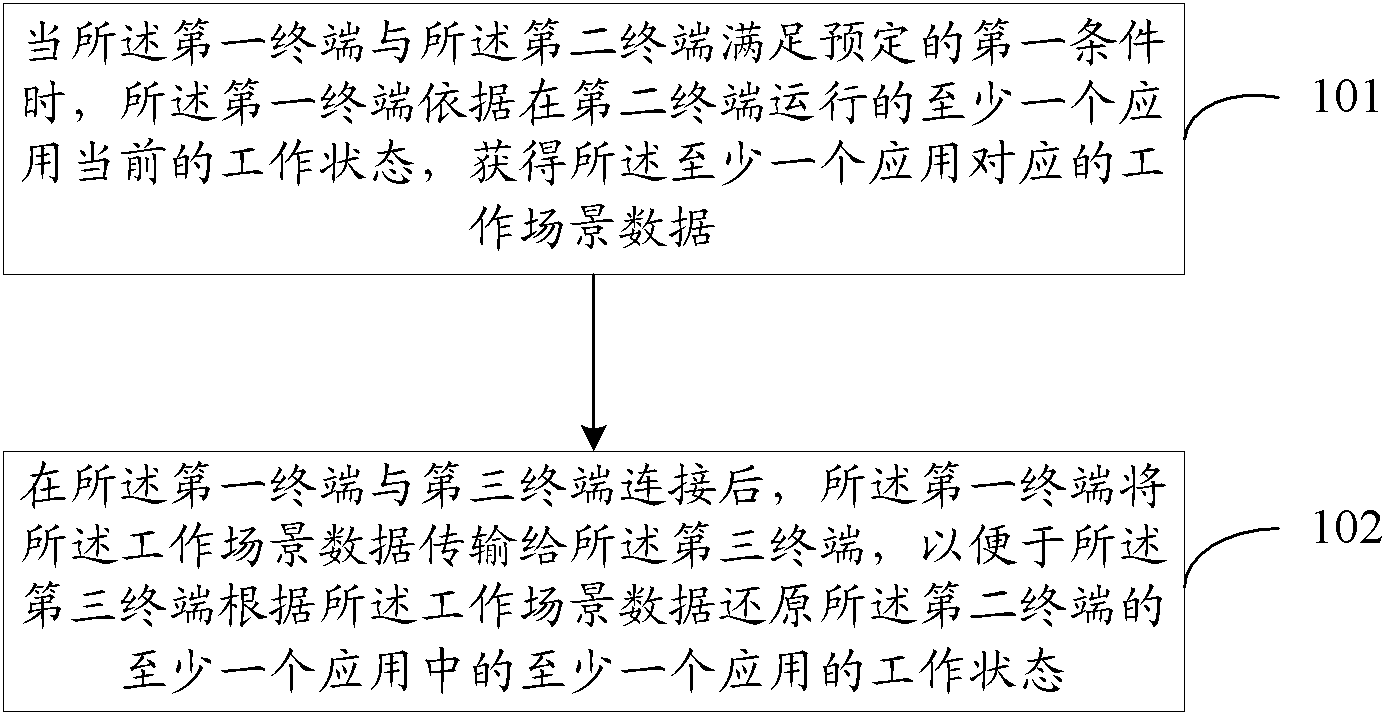 Data transmission method, terminal and terminal system