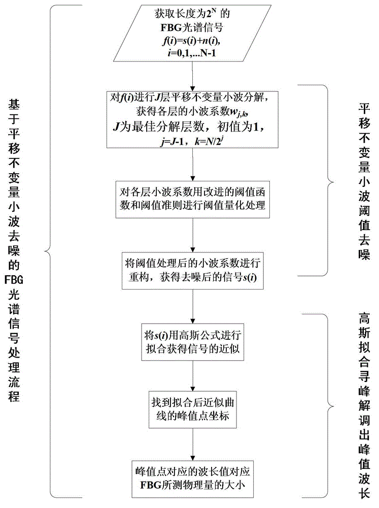 Method for processing fibber Bragg grating (FBG) signals based on translation invariant wavelet