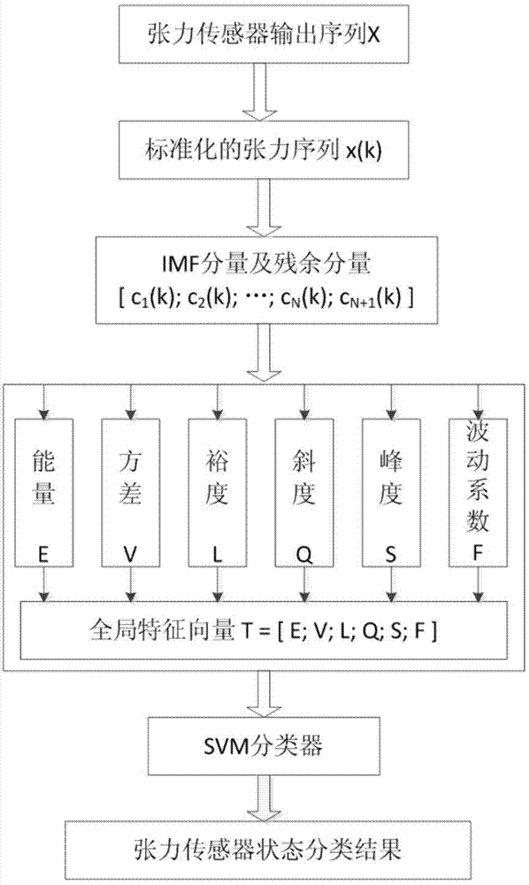 Early diagnosis method for faults of strip steel tension sensor