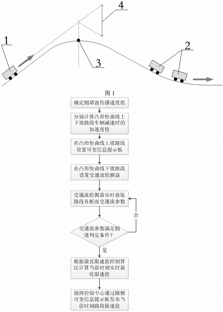 Expressway crest vertical curve road segment variable velocity-limiting control method