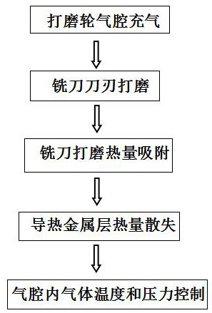 A kind of grinding method of milling cutter for milling processing of titanium-based composite materials