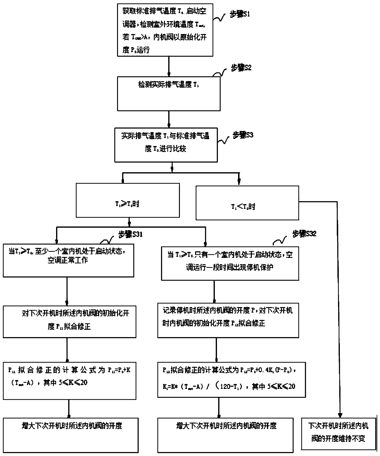 A control method for an internal unit valve of a multi-connected air-conditioning system