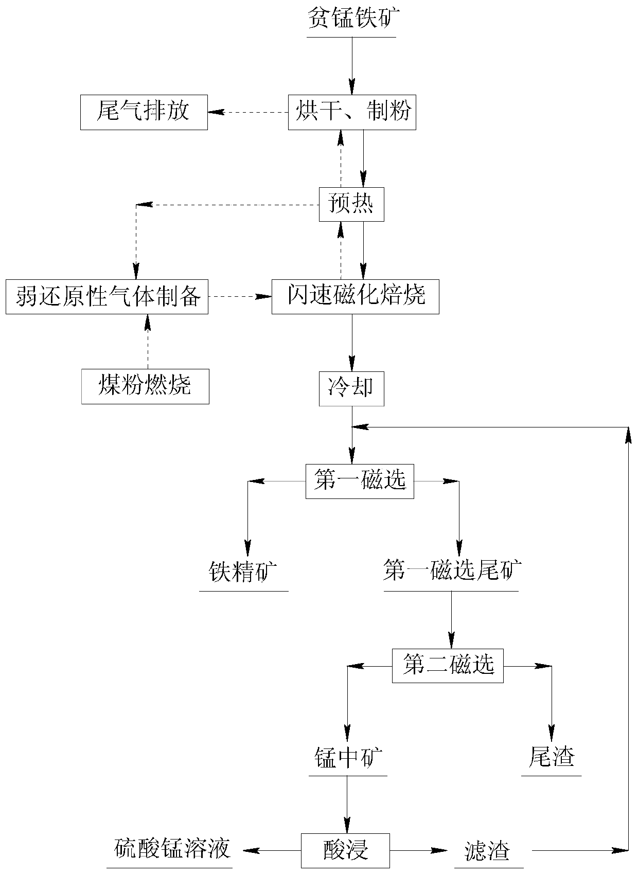 Manganese and iron separation and recovery method of manganese-poor iron ore