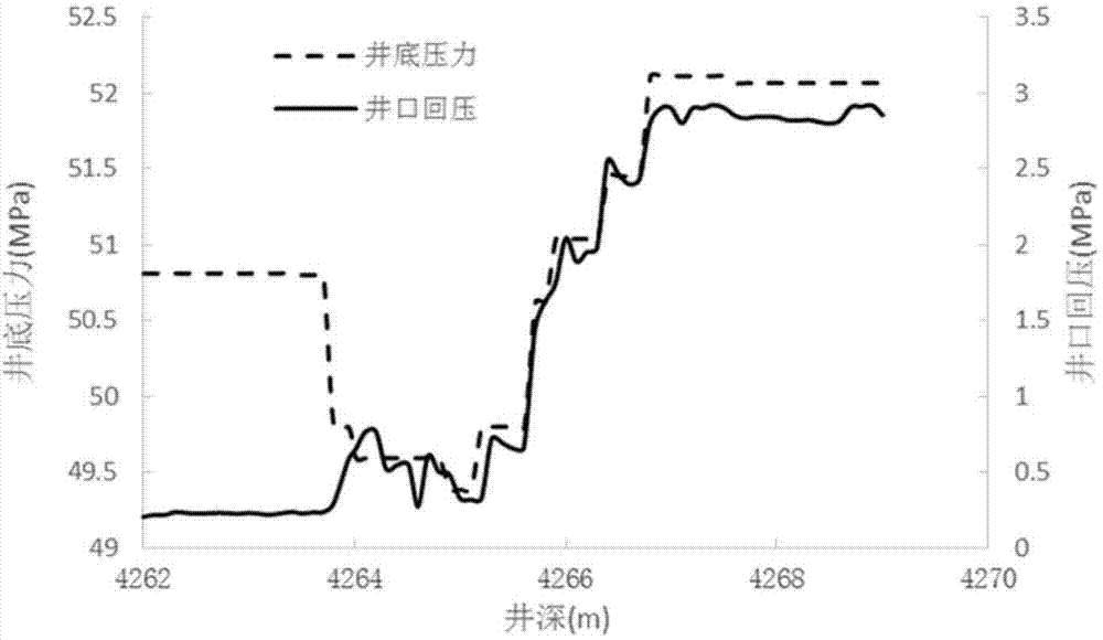 Managed pressure drilling method for geological conditions of narrow safe density window