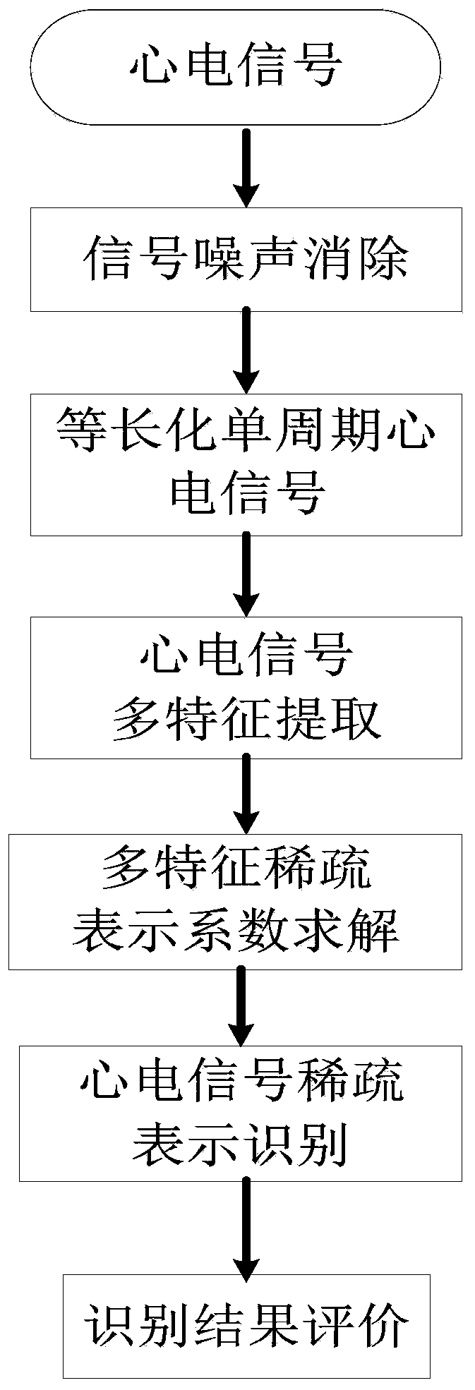 Electrocardio signal identification method and system based on multi-feature sparse representation