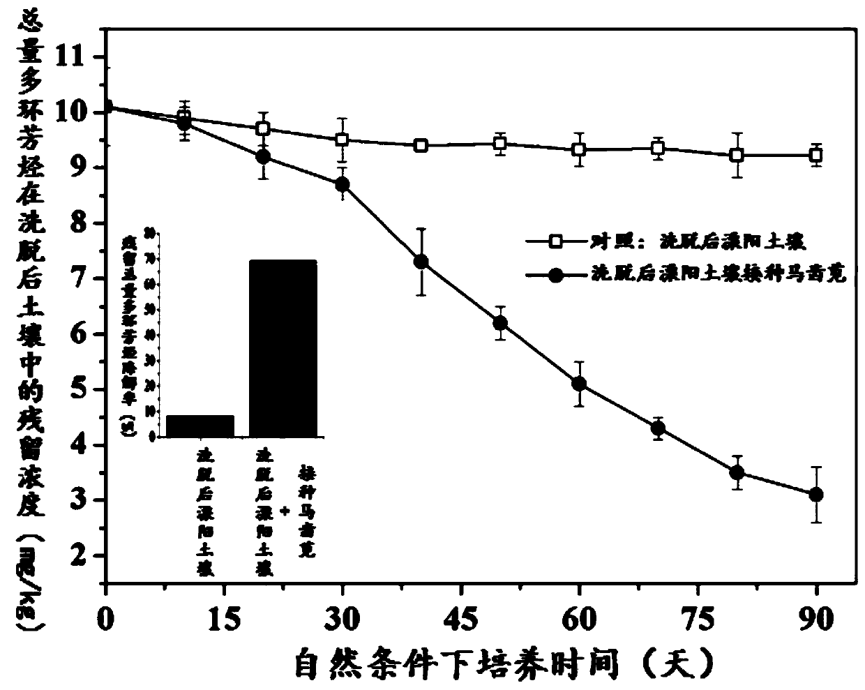 Chemistry-plant combined remediation method of fluoride-type combined pollution site soil