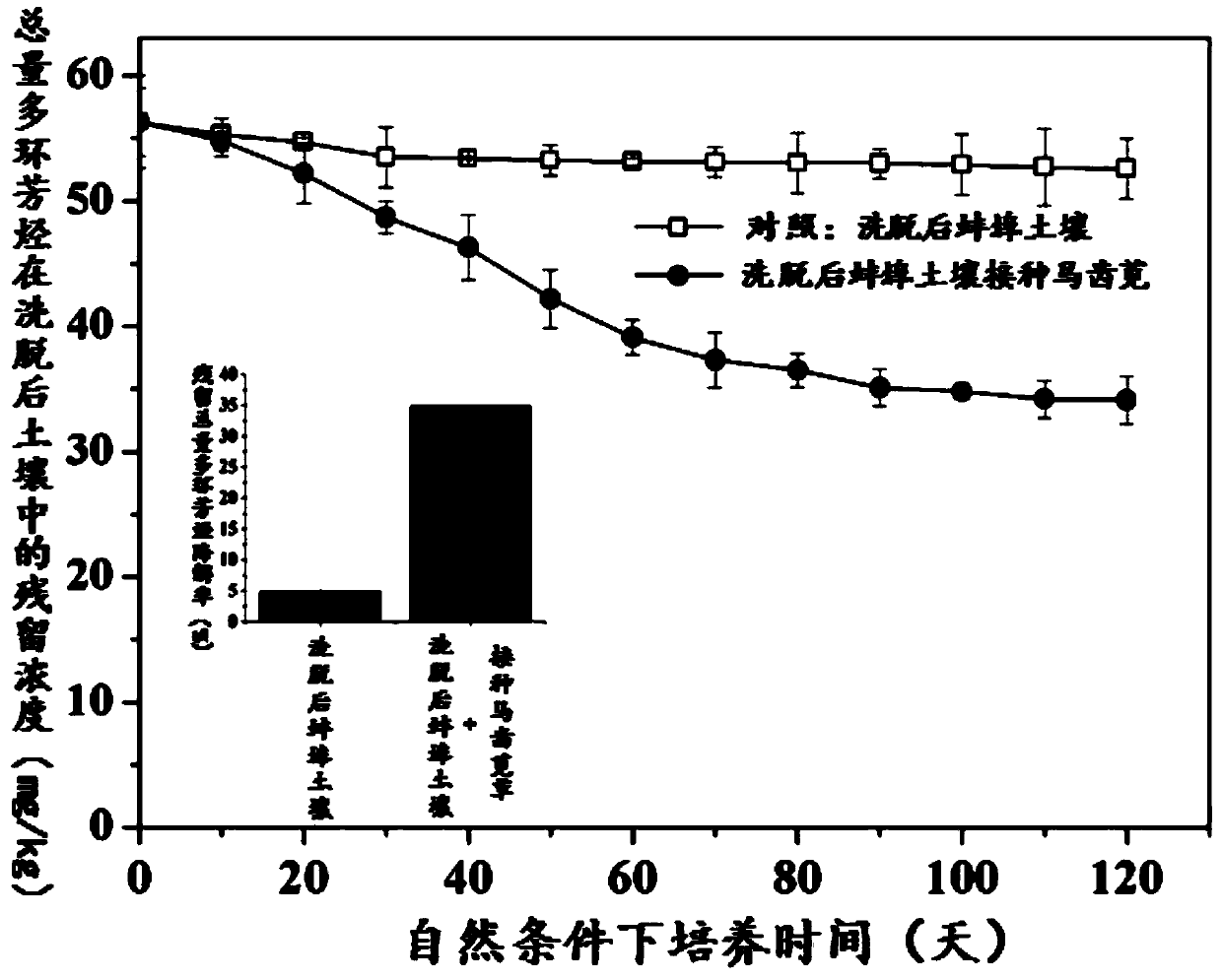 Chemistry-plant combined remediation method of fluoride-type combined pollution site soil