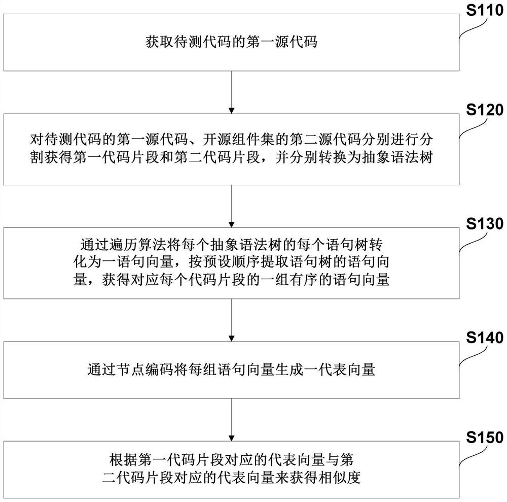 Code detection method, system and equipment based on open source component and storage medium