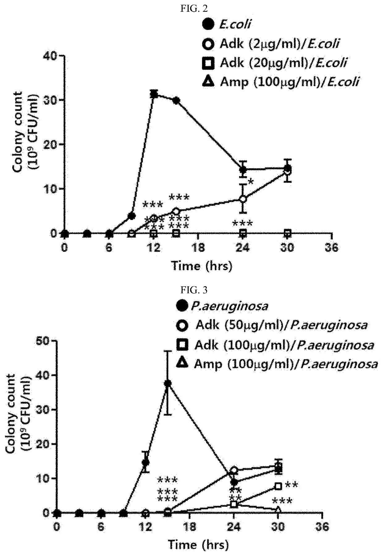 Antibacterial composition containing ADK protein as active ingredient, or composition for preventing or treating sepsis