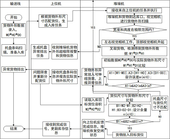 A stacker pick-and-place cargo system and its application method