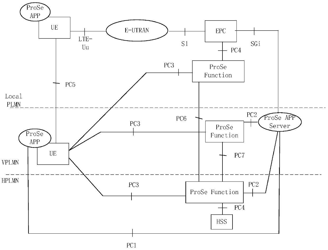 Device-to-device restriction discovery service broadcasting, monitoring method, device and system