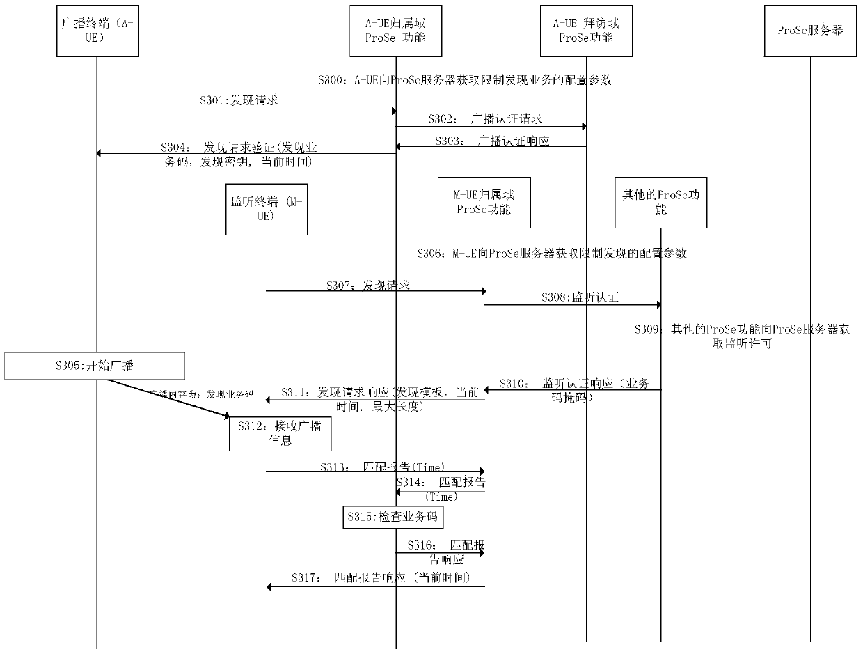 Device-to-device restriction discovery service broadcasting, monitoring method, device and system