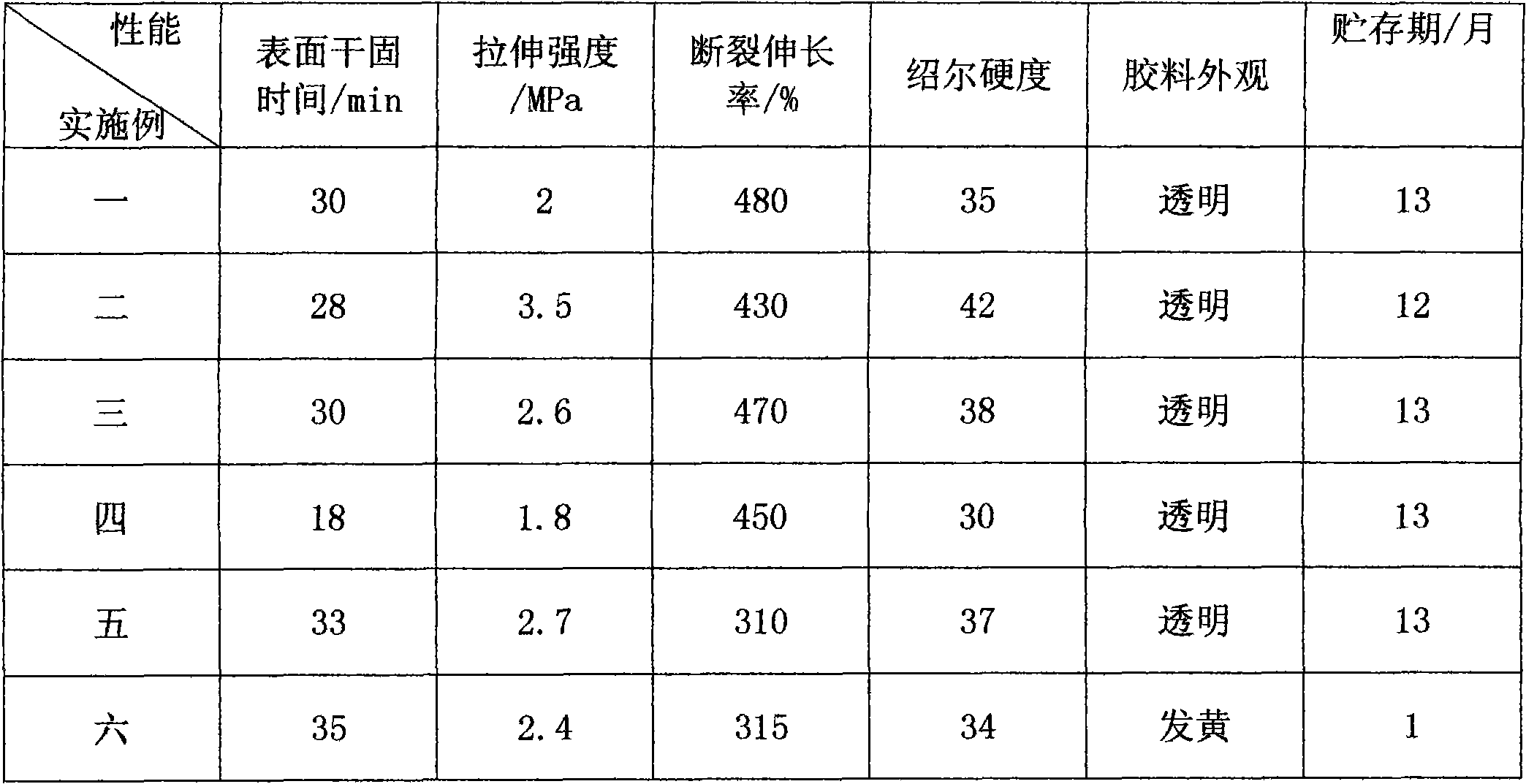 Method for preparing transparent dealcoholized single-component room temperature vulcanized silicone rubber