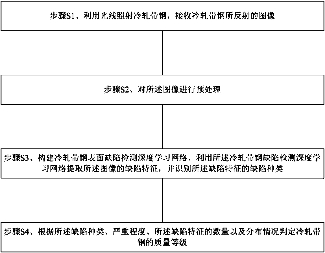 Online detecting method and system for surface defects of cold-rolled strip steel