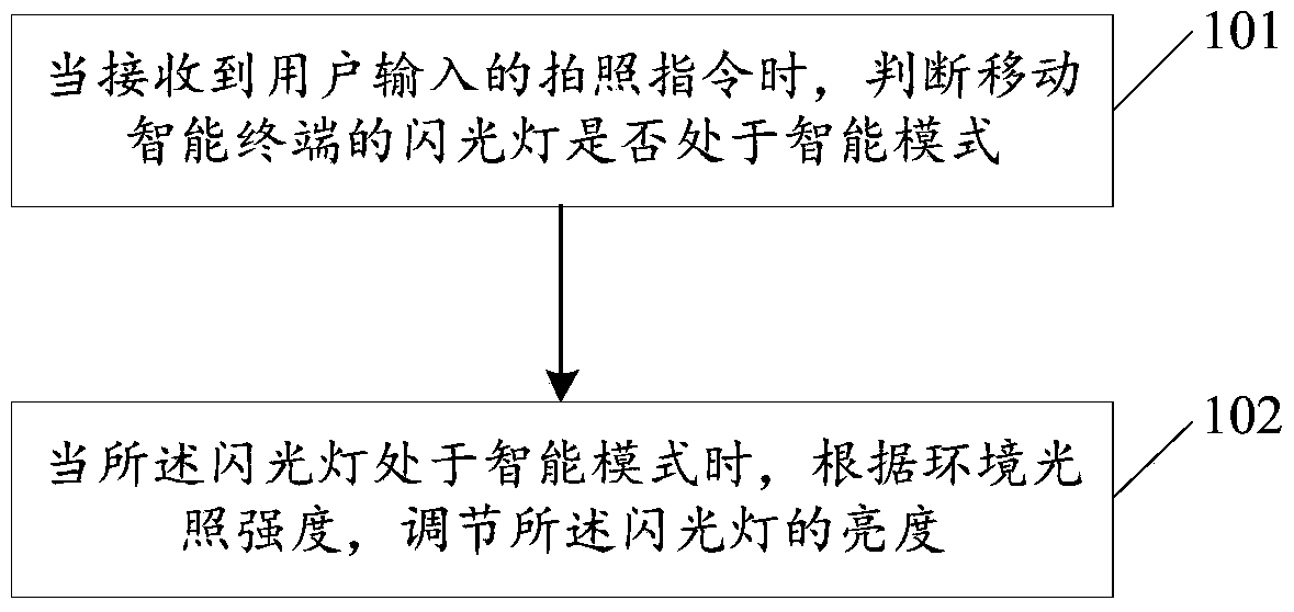 Method and device for taking pictures of mobile intelligent terminal