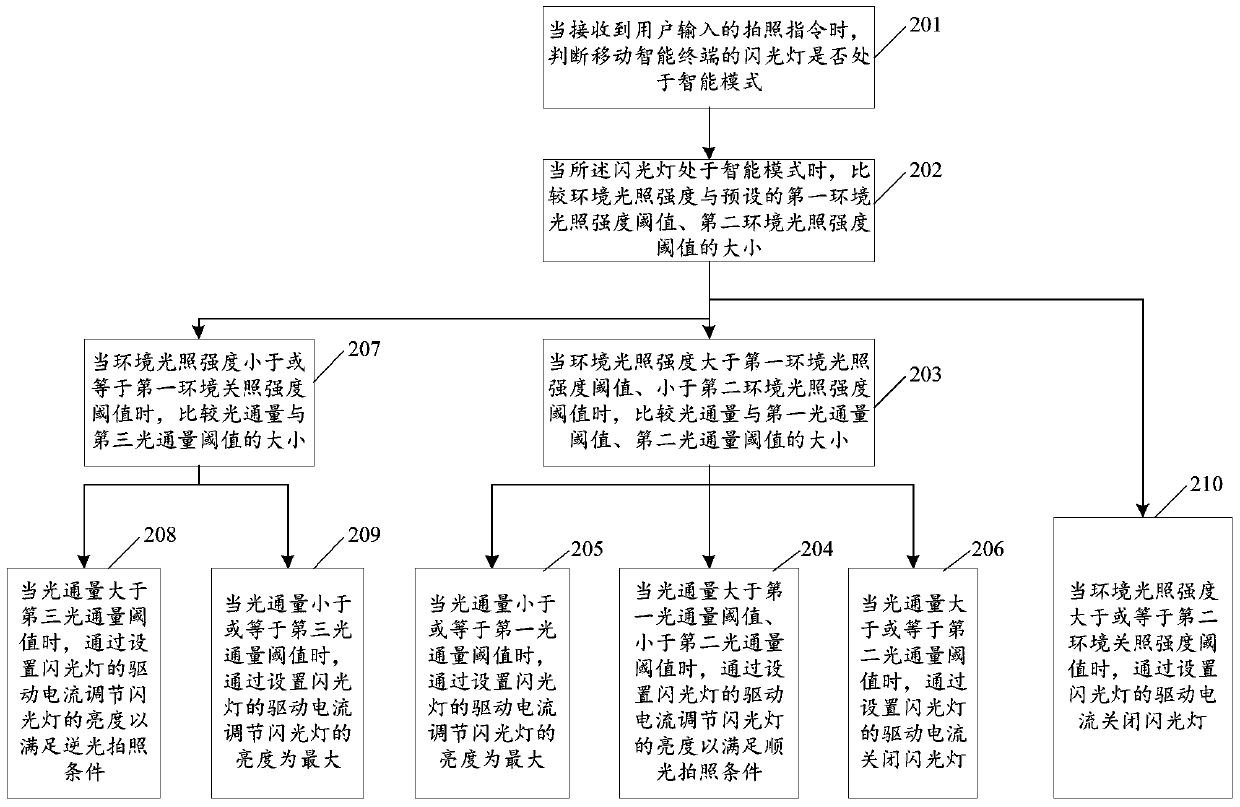 Method and device for taking pictures of mobile intelligent terminal