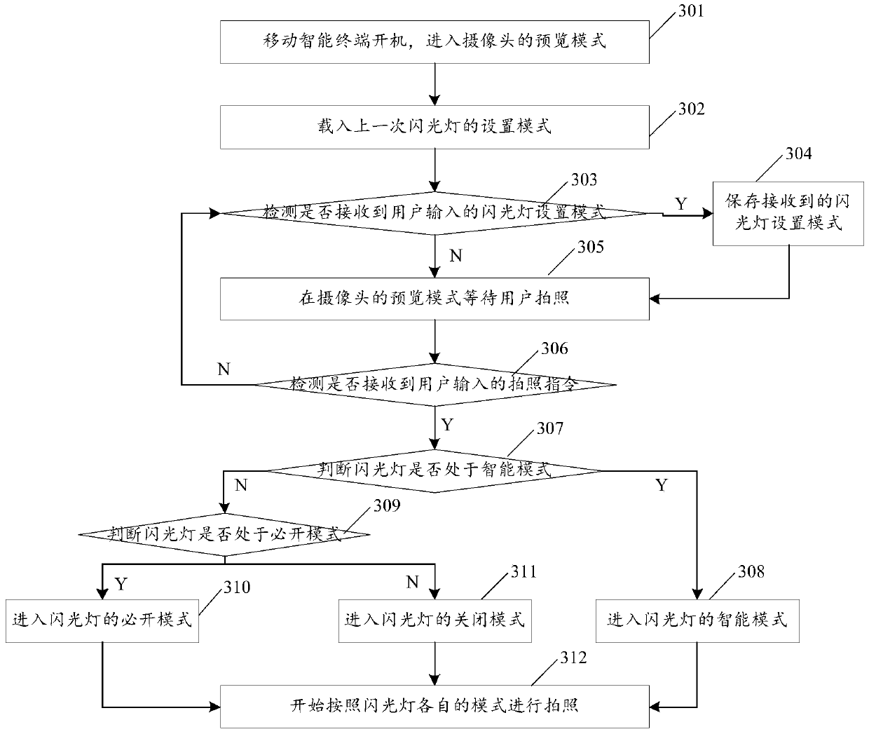 Method and device for taking pictures of mobile intelligent terminal