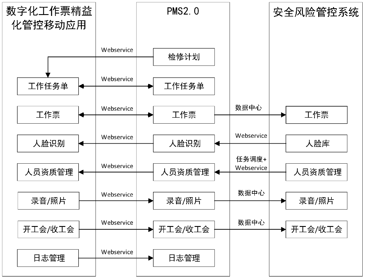 Digital work ticket management and control system and method for power industry