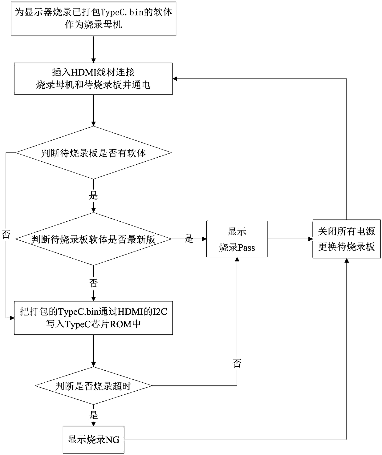 A method for quickly burning TypeC software