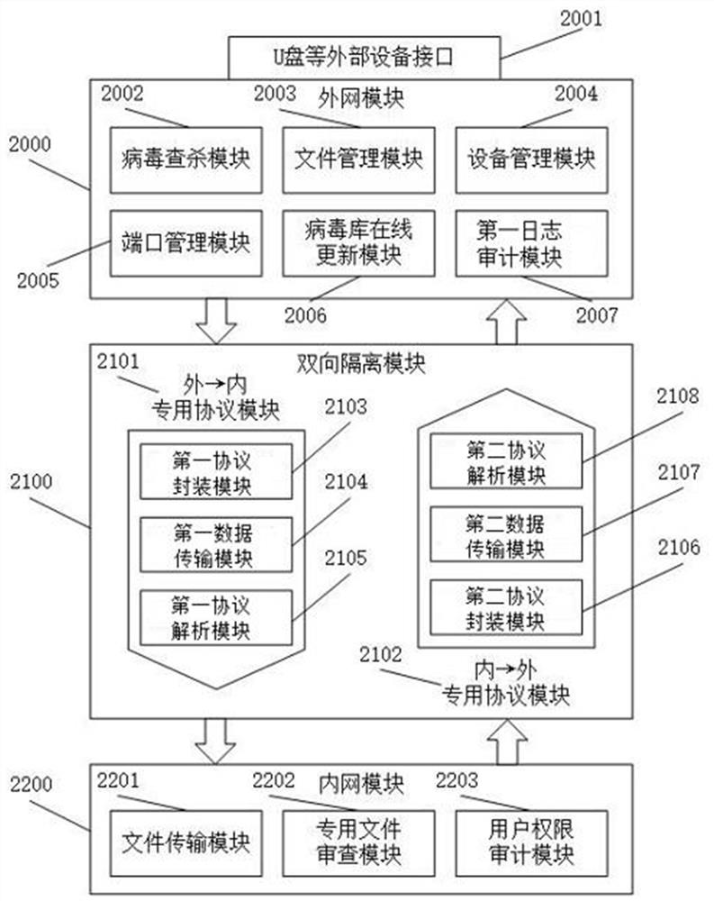 Method and system for controlling read-write authority to realize data security ferry and electronic equipment