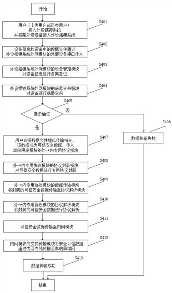 Method and system for controlling read-write authority to realize data security ferry and electronic equipment
