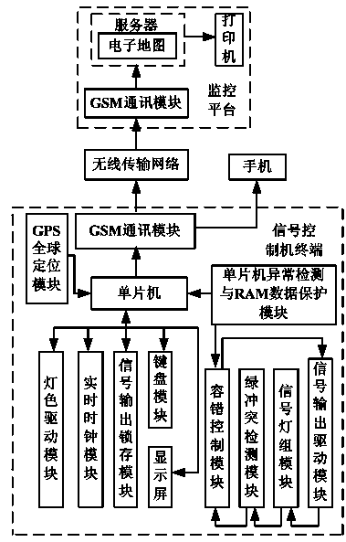 Intelligent traffic signal control machine based on Internet of things