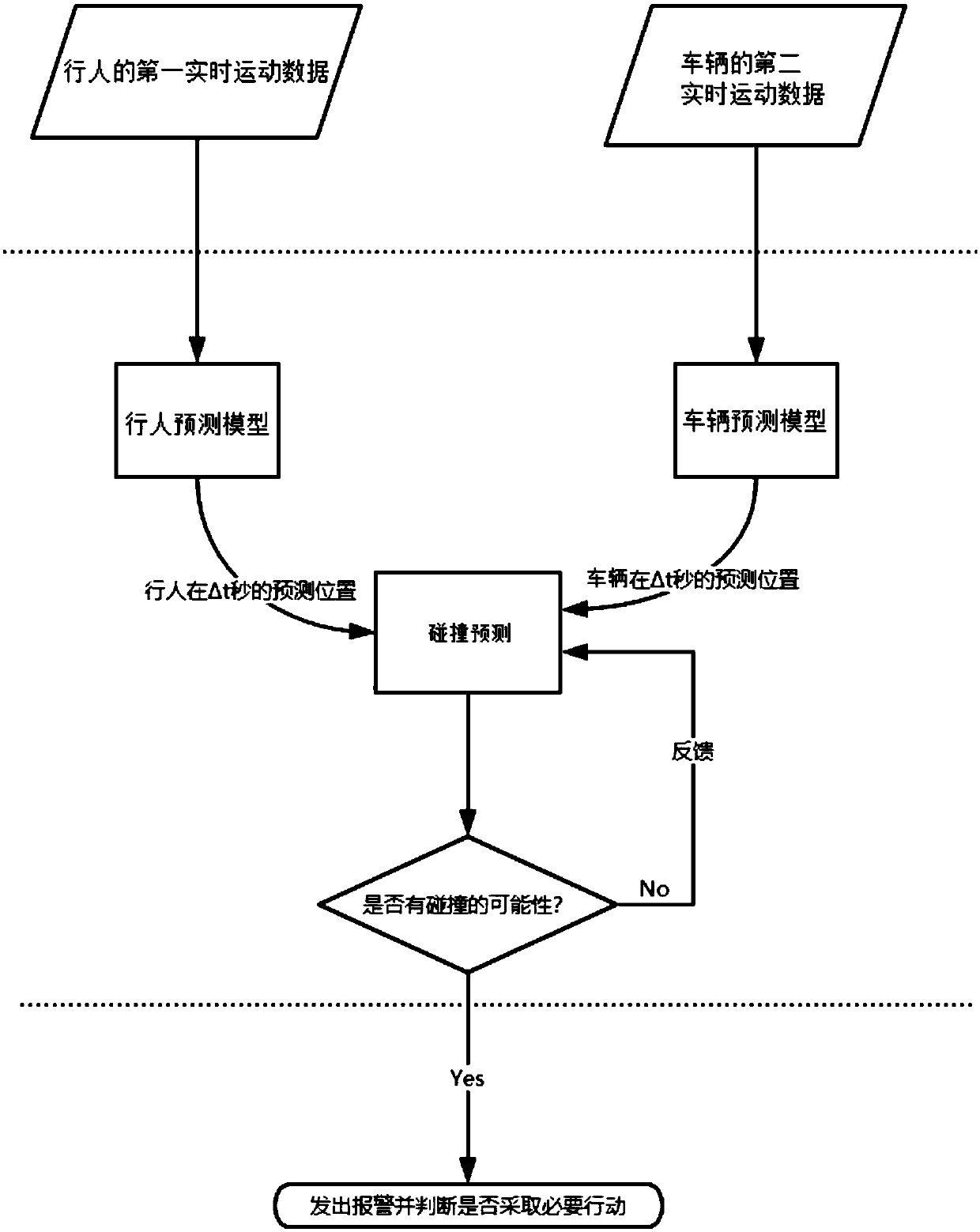 Vehicle and pedestrian collision preventing method and system