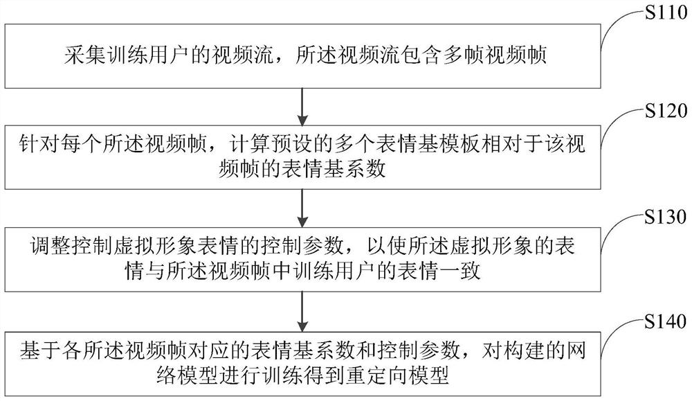 Expression redirection training method and device, electronic equipment and readable storage medium