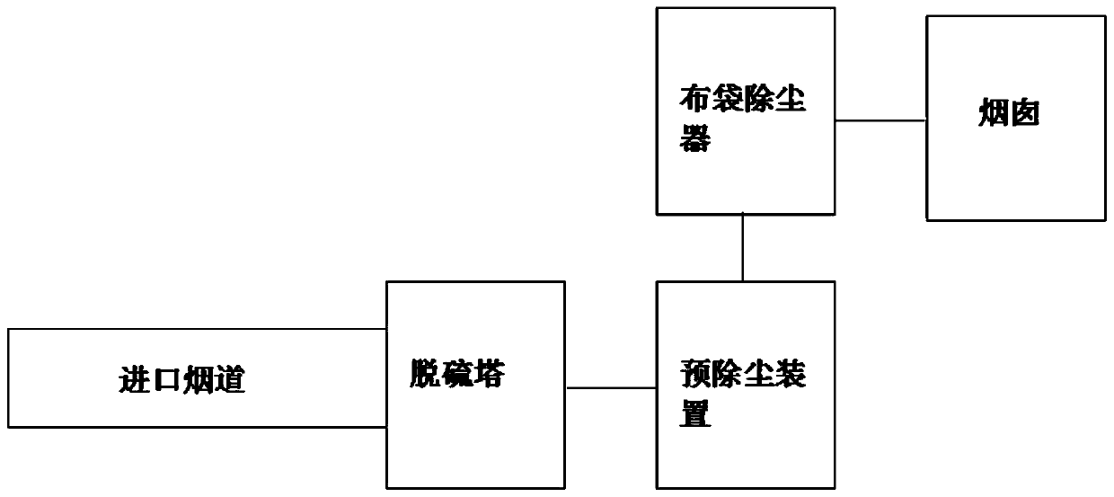 Fluidized bed semi-drying desulfurization system and method