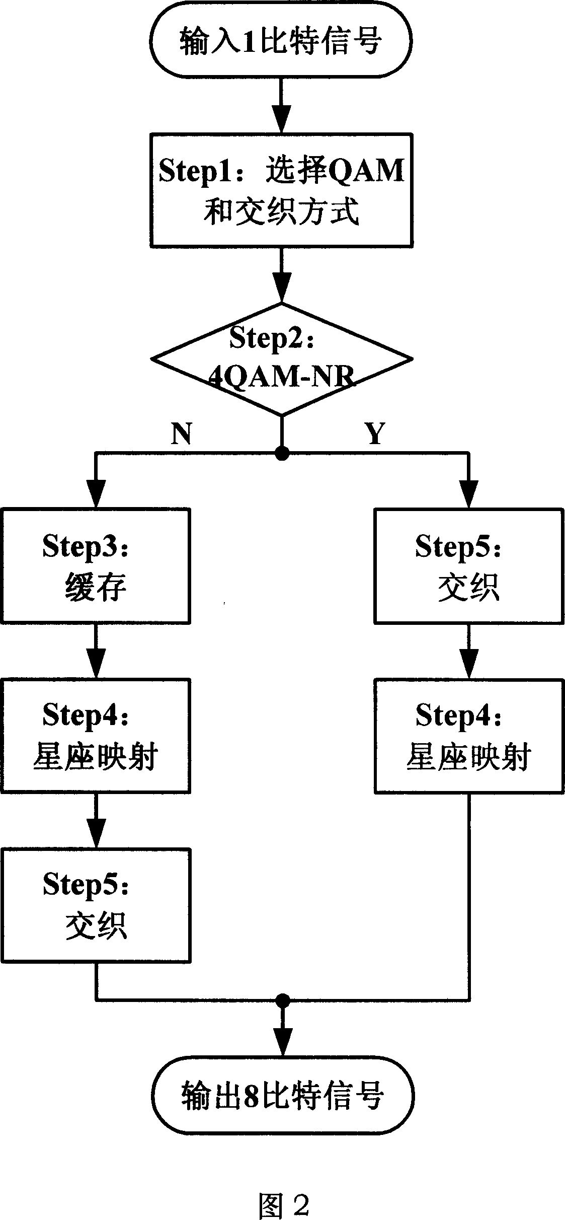 Constellation mapping and interweaving method and device in the digital TV system