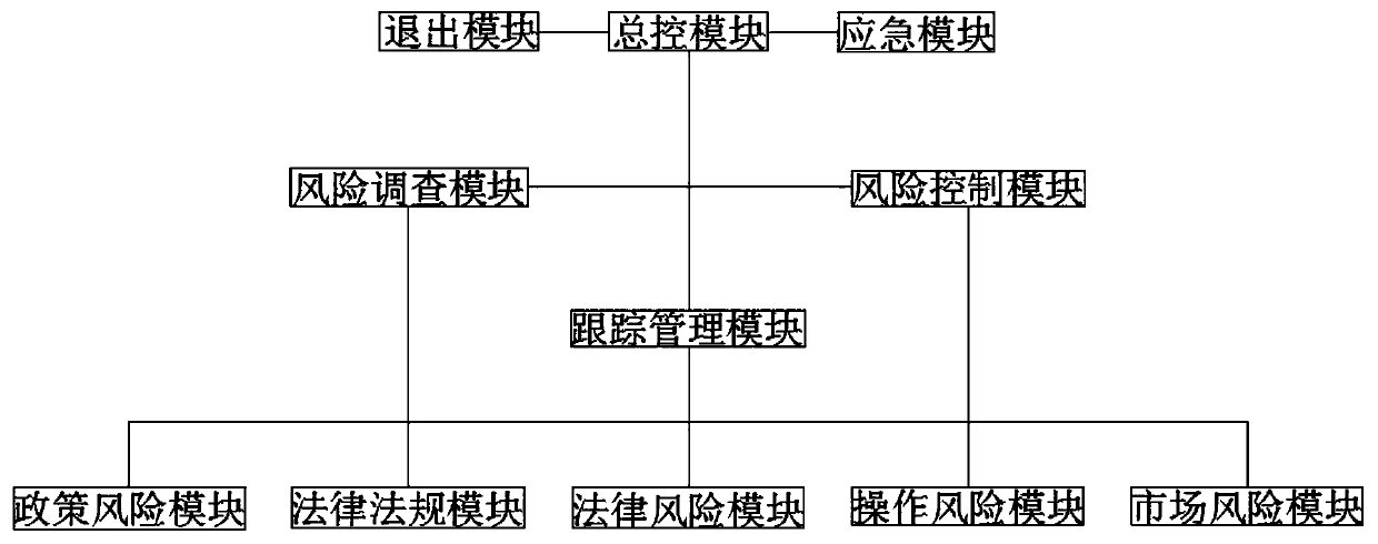 Financial risk prevention and control management system