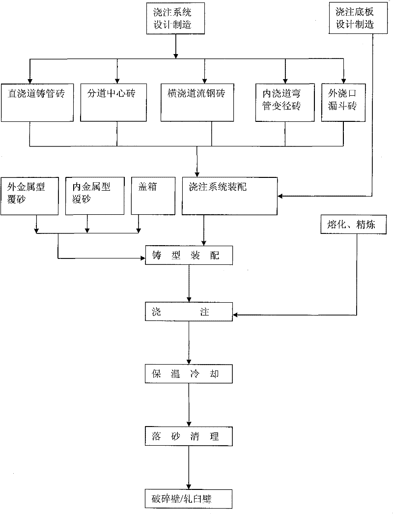 Method for manufacturing crushing wall or rolling mortar wall pouring system of cone crusher during sand-coated casting of inner/outer metal molds