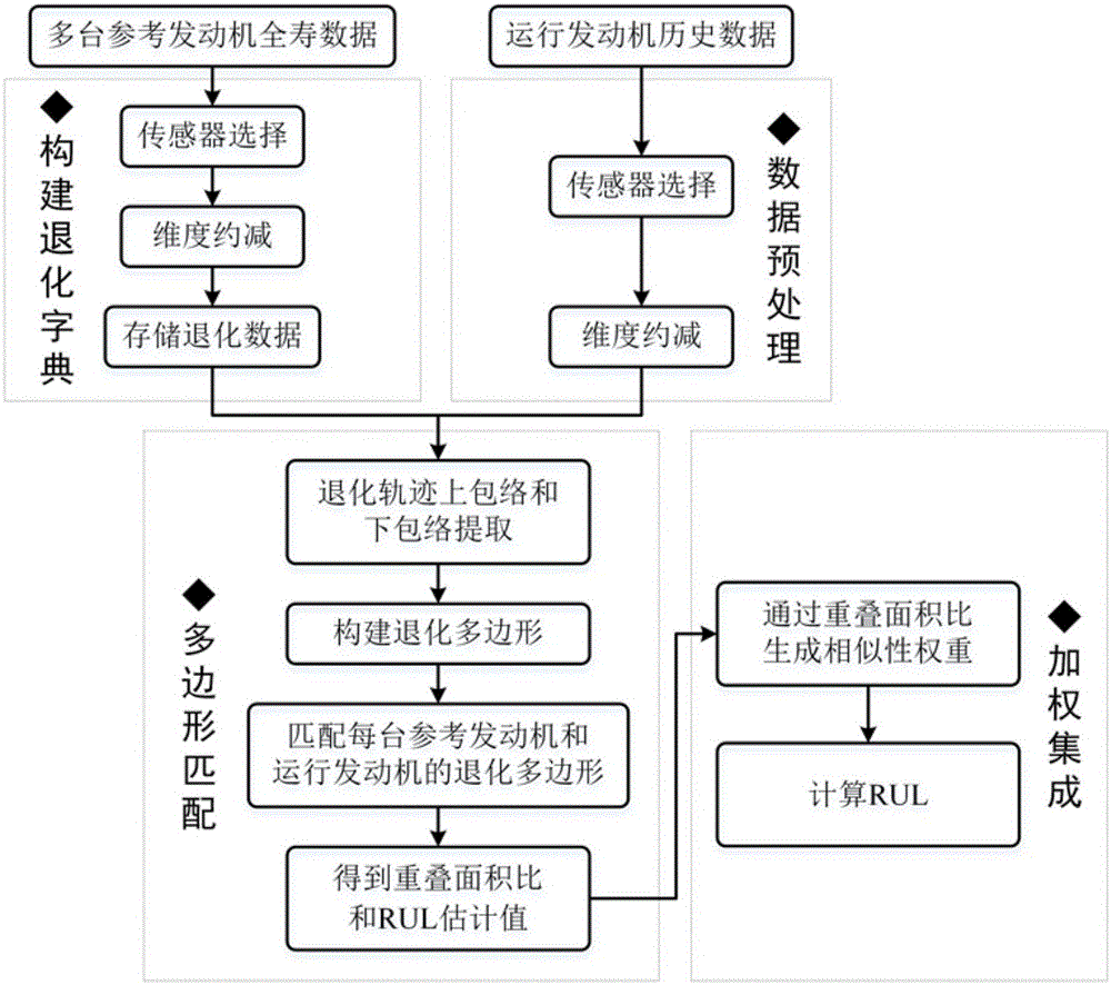 Aero-engine complete machine residual life prediction method based on gas path performance parameter graphic matching