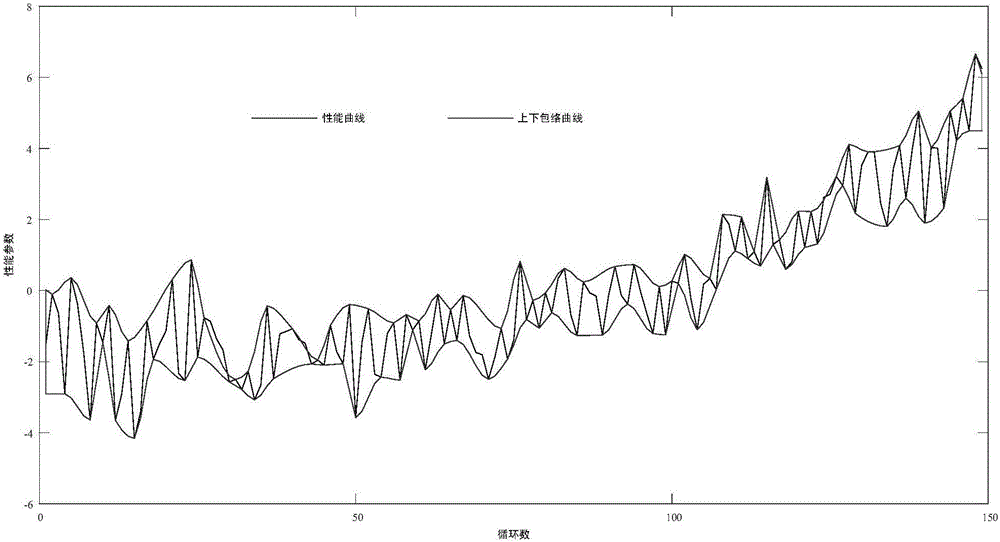 Aero-engine complete machine residual life prediction method based on gas path performance parameter graphic matching