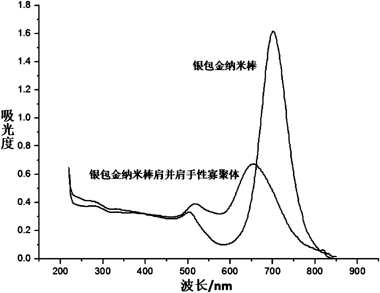 Silver-plated gold nanorod side-by-side chiral oligomer and preparation method and purposes thereof