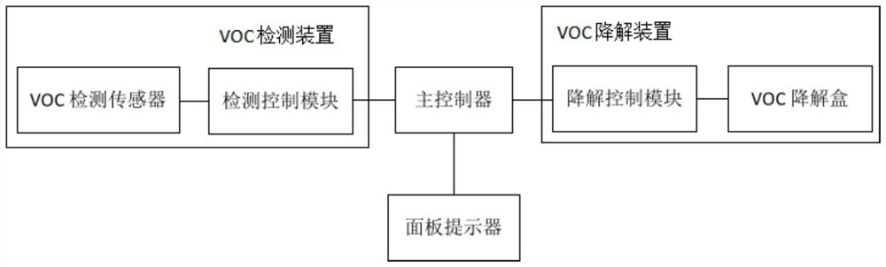 Environment-friendly intelligent table with VOC detection and degradation functions