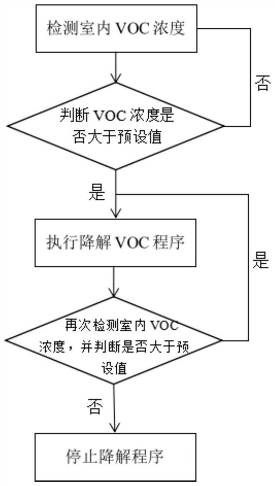 Environment-friendly intelligent table with VOC detection and degradation functions