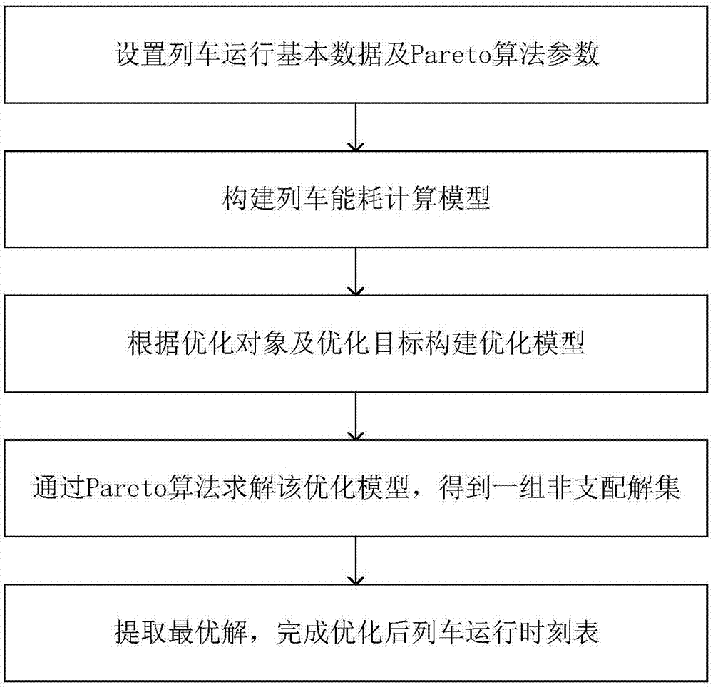 Off-peak multi-train operation energy conservation optimization method