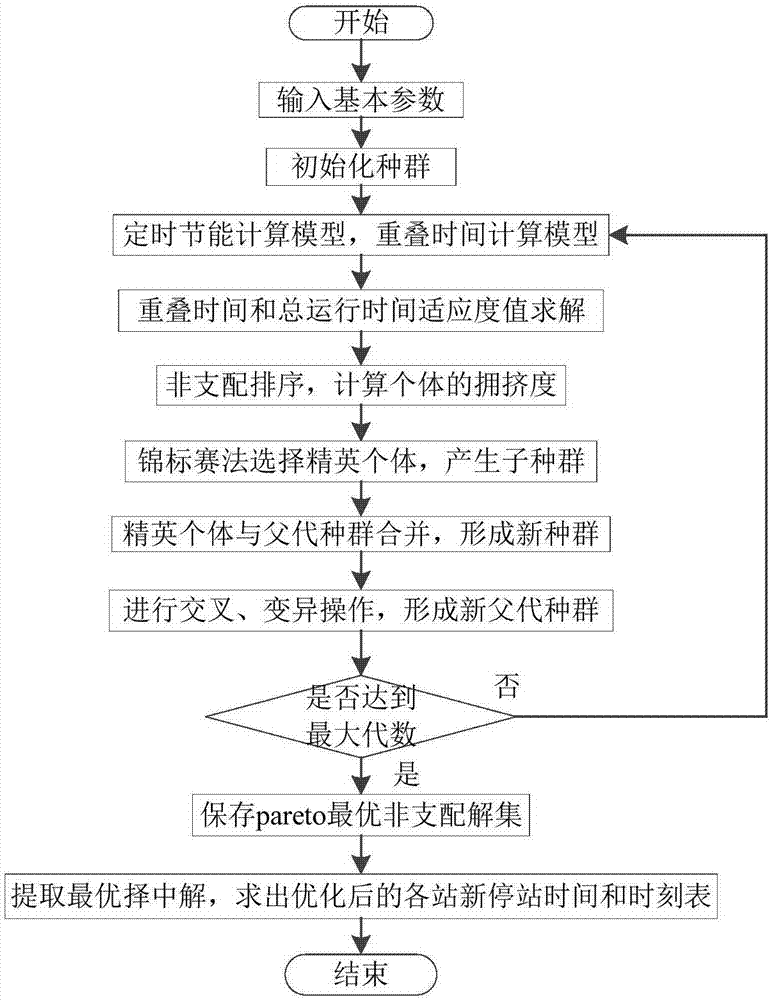 Off-peak multi-train operation energy conservation optimization method