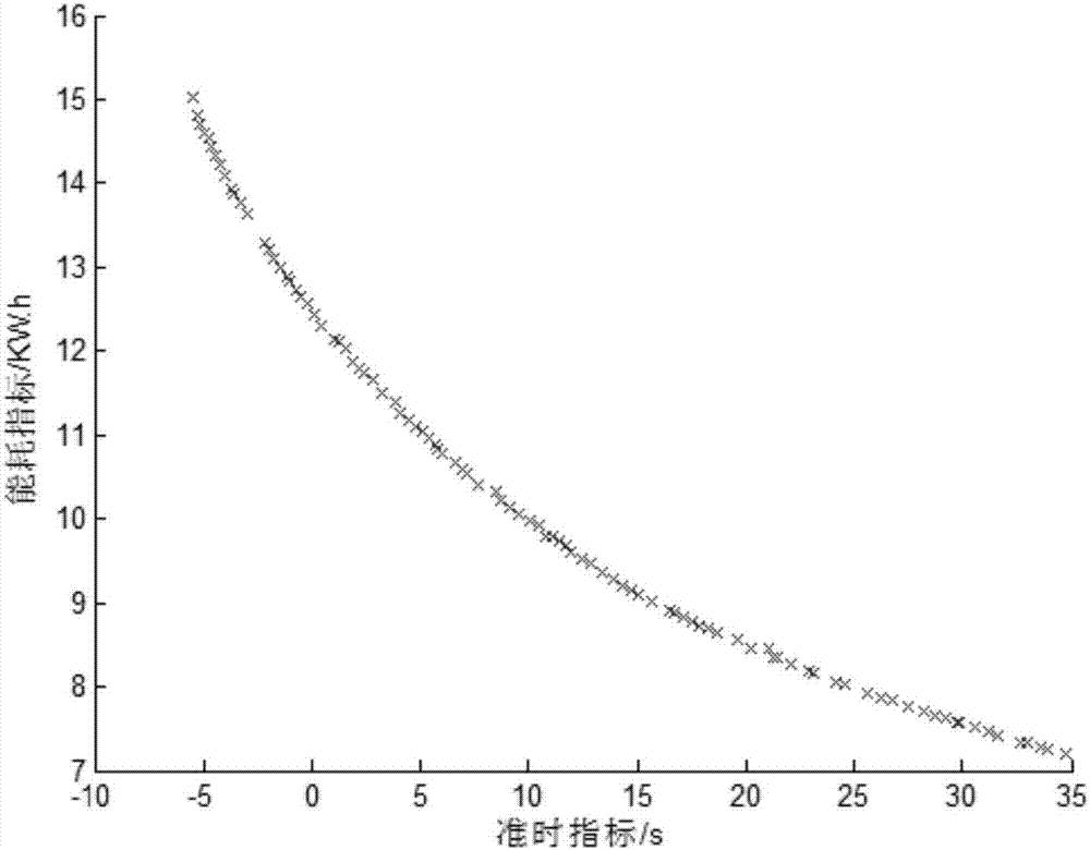 Off-peak multi-train operation energy conservation optimization method