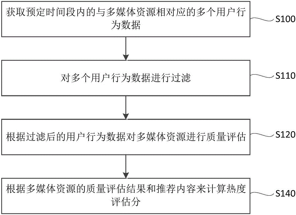 Multimedia resource assessment method and device