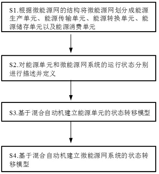 Micro-energy network state transition space modeling method based on hybrid automaton